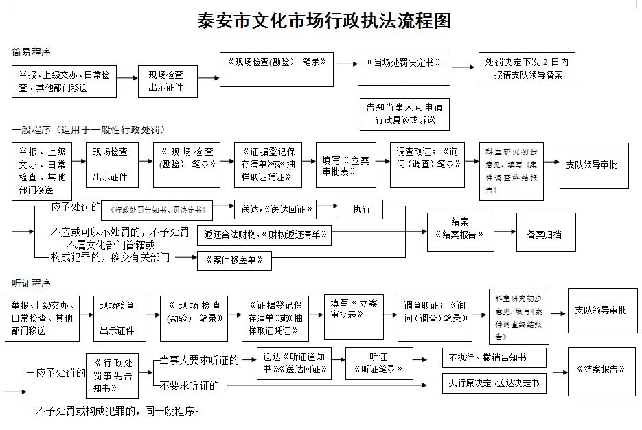 泰安市文化和旅游局 执法流程图 泰安市文化市场行政执法流程图(2022